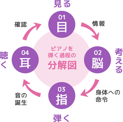 なぜ、ピアノを弾くのは難しいのでしょう?